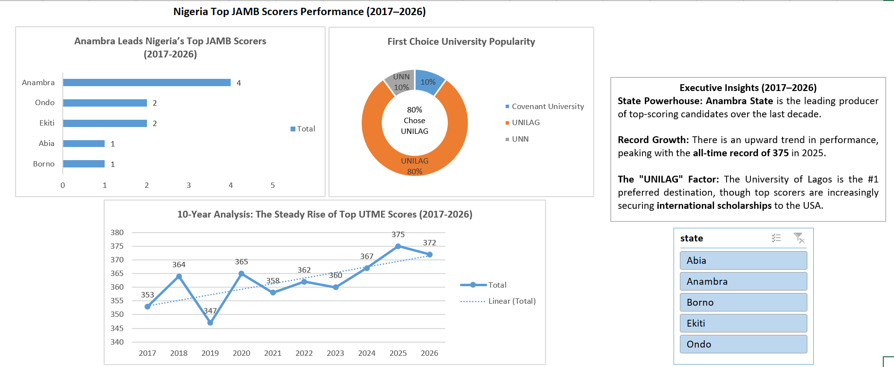JAMB Top Scorers Dashboard 2017-2026